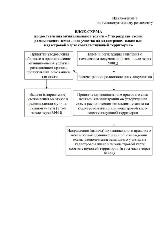 Основания для отказа в утверждении схемы Основания для отказа в утверждении схемы